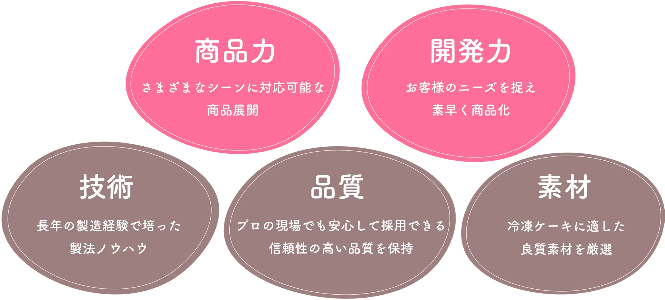 五洋食品が選ばれる5つの理由